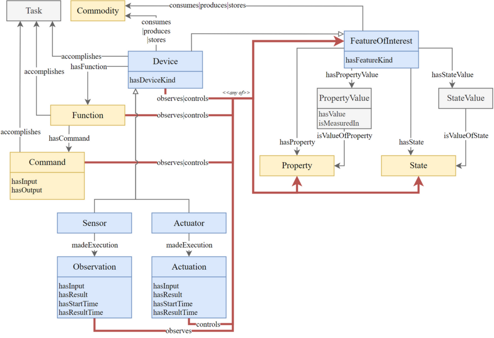 Обзор ядра SAREF