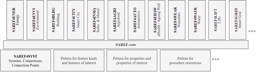 SAREF и его расширения